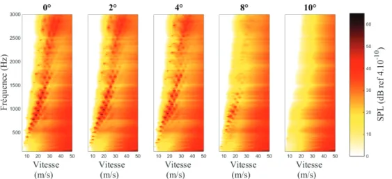 Figure 5.4 Évolution de la fréquence du bruit tonal en fonction de la vitesse de l'écoulement pour des angles de 0 ◦ , 2 ◦ ,4 ◦ , 8 ◦ et 10 ◦ .