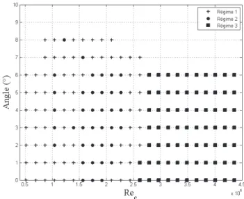 Figure 5.12 Zone d'apparition des diérents régimes tonaux sur le prol CD.