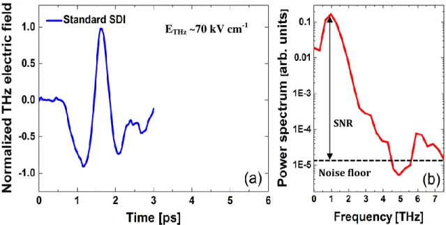 Figure  3.6|  THz  electric  field  obtained  with  the  standard  SDI  technique  (a)  and  the  corresponding Fourier transform power spectrum (b)