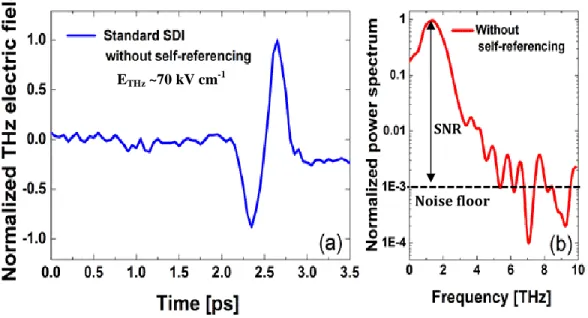 Figure  3.11|  THz  electric  field  measurement  obtained  with  the  standard  SDI  technique  (a)  without using the self-referencing method and (b) the corresponding Fourier power spectrum