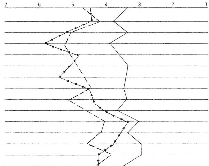 Figure  10:  Profil  d'évaluation  du  locuteur  Duala  parlant  (1)  duala,  (2)  anglais  et  (3)  français  par  des  juges  Ba mil eke 