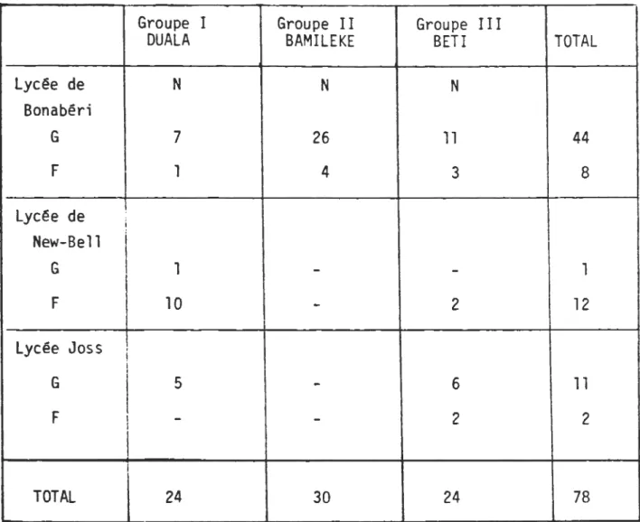 Tableau  1:  Nombre  de  sujets  de  1 'échantillon  répartis  d'après  1 'origine  ethnique,  le  lycée  fréquenté  et  le  sexe