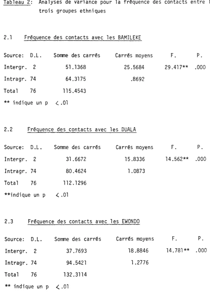 Tableau  2:  Analyses  de  variance  pour  la  fréquence  des  contacts  entre  les  trois  groupes  ethniques 