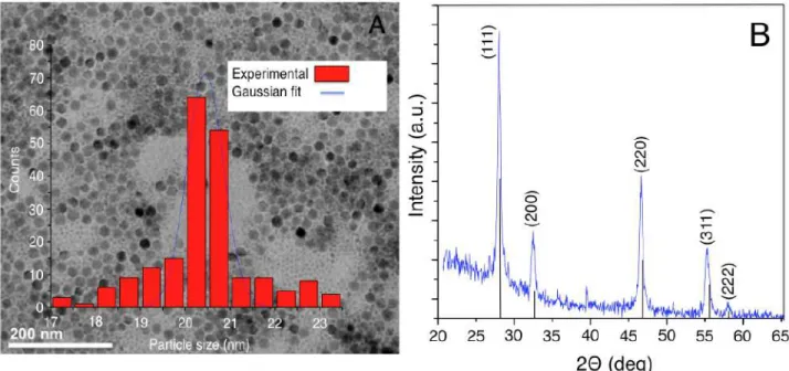 Figure 3.2 TEM (A) and XRD (B) analysis of as-synthesized NaYF 4: Tm 3+ , Yb 3+  UCNPs