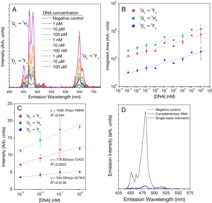 Figure  3.8  (A)  Integrated  area  under  the  blue  emission  vs.  concentration  of  complementary  DNA  sequence (B) Upconversion spectra in the blue region of the sensor upon adding different concentrations  of  target  ssDNA  sequence