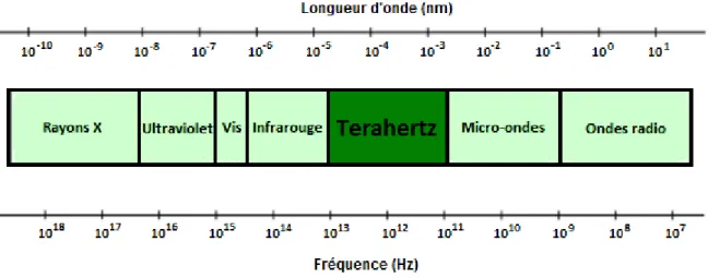 Figure 2.1: Spectre électromagnétique (modifié de [4]) 