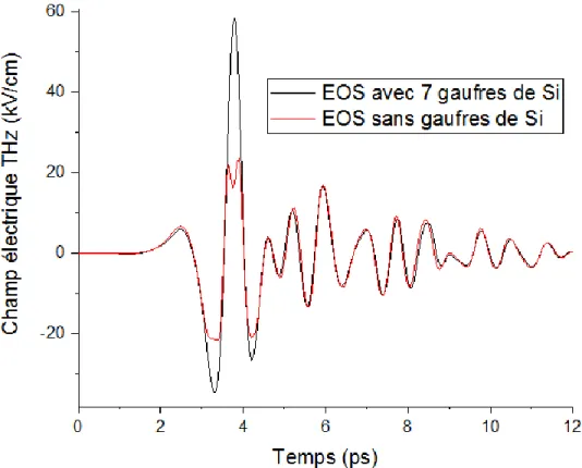 Figure  2.5 :  Illustration  de  la  sur-rotation  dans  une  impulsion  THz  mesurée  par  EOS