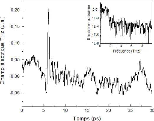 Figure 4.3 : Impulsion THz à faible champ (5,0 kV/cm) mesurée par CP-SDI. L’insertion en haut à  droite est le spectre de l’impulsion