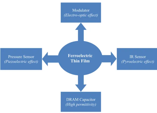 Figure 1.4: Applications of ferroelectric thin film based devices. 