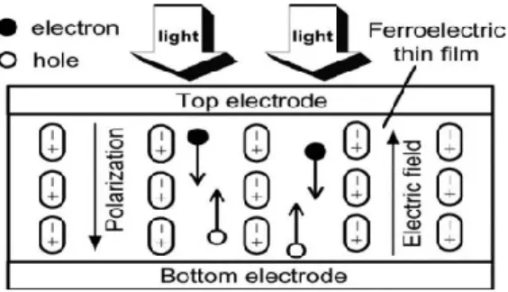 Figure 1.5: Generation of photo charge carriers in a typical ferroelectric thin film under illumination [17]