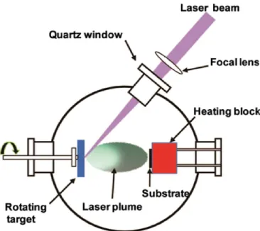 Figure 2.1: Schematic illustration of the pulsed laser deposition (PLD) setup [2]. 