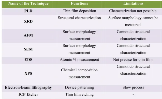Table 2-1: comparison of all presented characterization techniques   