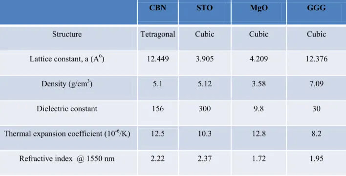 Table 3-1: Comparison of different substrates for CBN deposition [P. F. Ndione and S. Vigne's  PhD Thesis] 