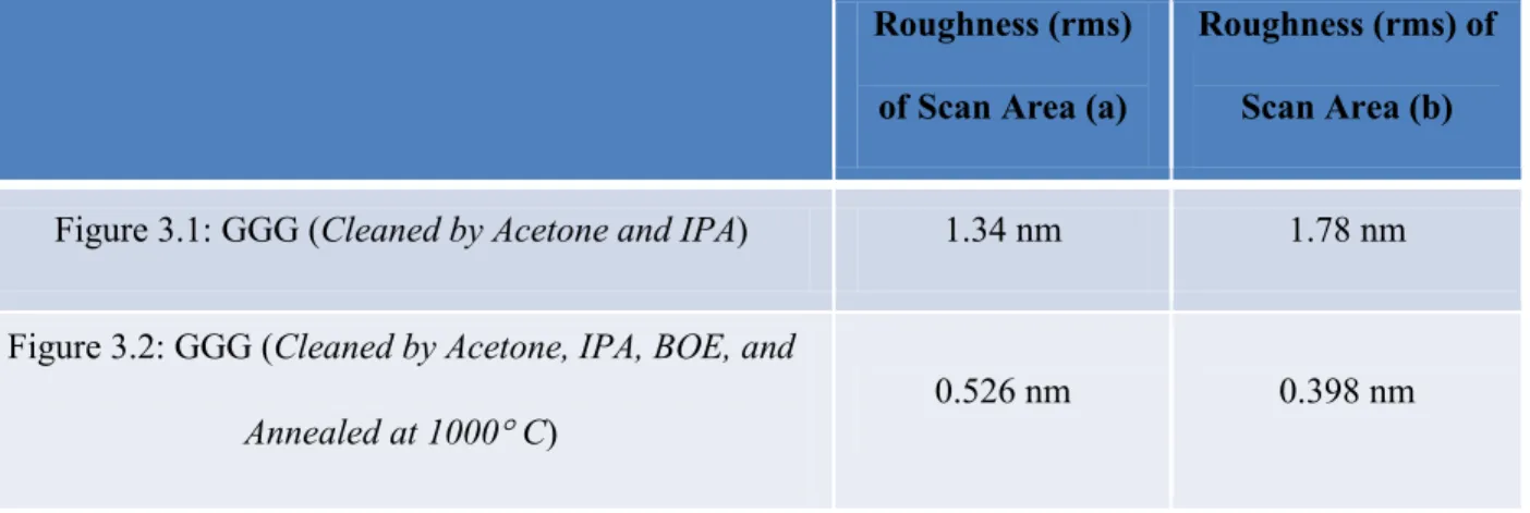 Table 3-2: Roughness comparison between two different types of substrate cleaning 