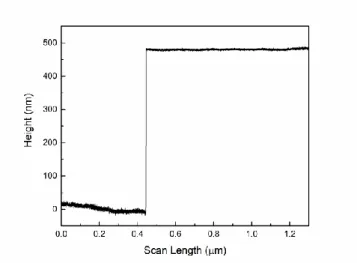 Figure 3.5: CBN thickness calibration by Dektak profilometer. 