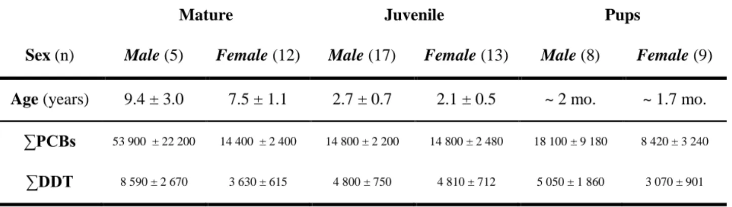 Table 7.   Mean concentrations (ng/g lipid) of the sum of polychlorinated biphenyls (∑PCBs) and the sum  of  dichlorodiphenyltrichloroethane  (∑DDT)  in  blubber  of  harbor  seals  from  the  St