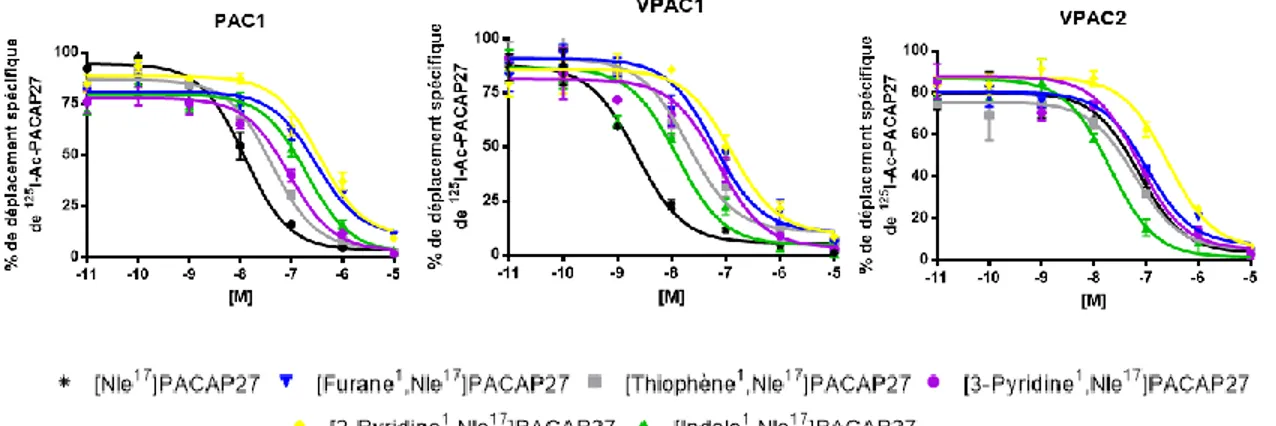 Tableau  5 :  Concentration  produisant  50%  d’inhibition  de  la  liaison  spécifique  de  125 I-Ac- I-Ac-PACAP27 pour le [Nle 17 ]PACAP27 et ses analogues modifiés en position 1