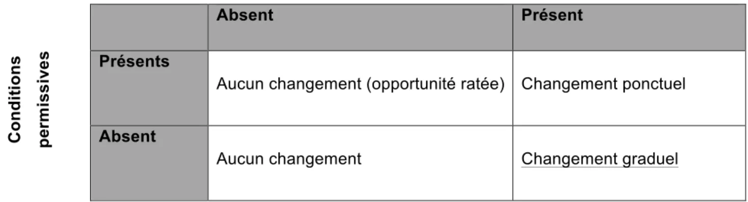 Tableau 4.1 : Type de changement — Saga Fullerton     