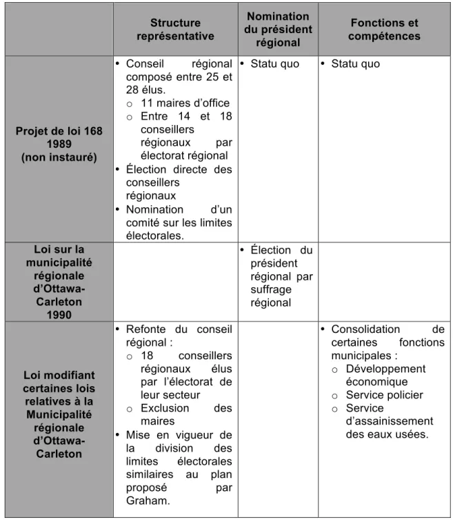 Tableau 5.2 : Les changements proposés ou implantés entre 1989 et 1994     