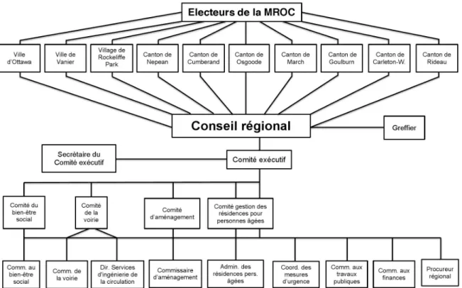 Figure 3.1 — Organigramme de la MROC, 1974 