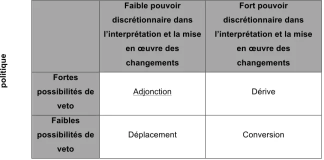 Tableau 3.2 : Le mode de changement — réforme de 1969 et 1974      