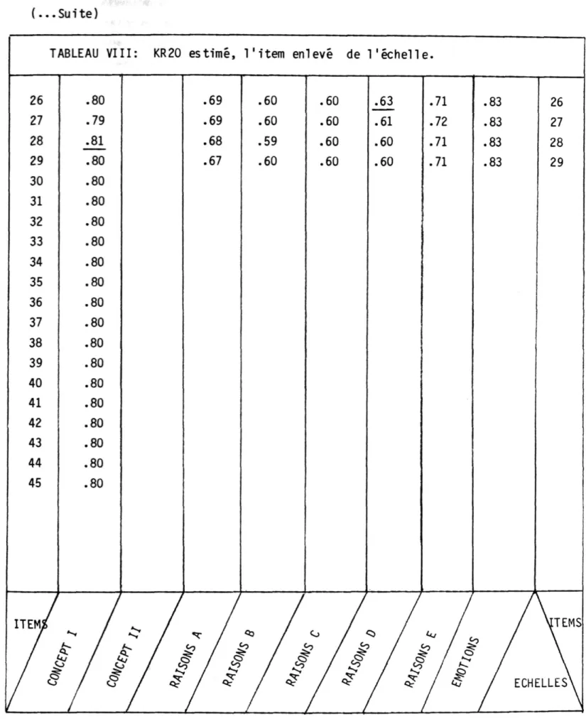 TABLEAU  V I I I : KR20 estimé,  l ' i t e m enlevé de  l ' é c h e l l e .  26  T  27  28  29  30  31  32  33  34  35  36  37  38  39  40  41  42  43  44  45  .80 .79 .81 .80 .80 .80 .80 .80 .80 .80 .80 .80 .80 .80 .80 .80 .80 .80 .80 .80  69  .60 69 .60 