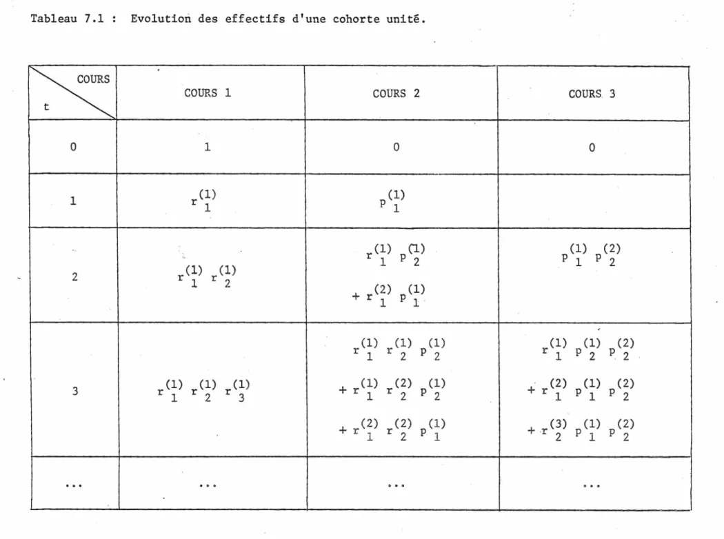 Tableau  7.1  :  Evolution des  effectifs d ’une cohorte unité.
