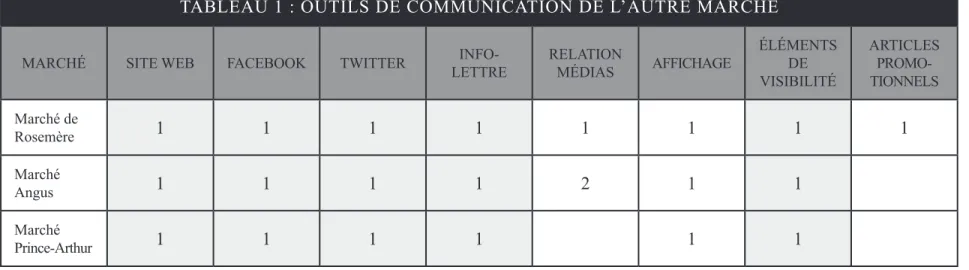 TABLEAU 1 : OUTILS DE COMMUNICATION DE L’AUTRE MARCHÉ