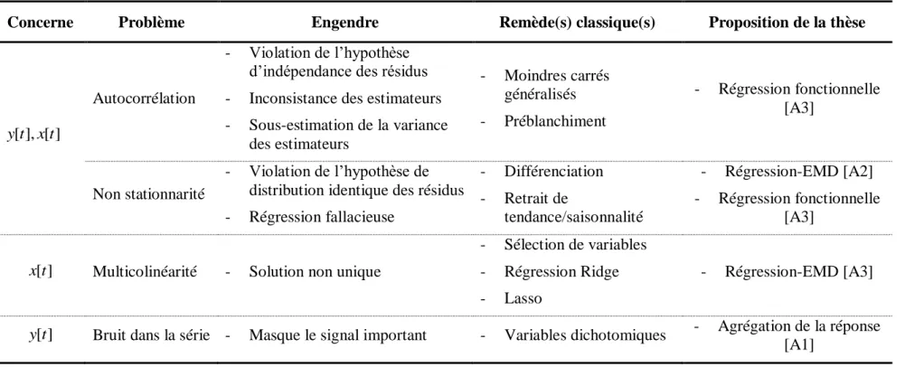 Tableau 1 : Résumé des problèmes présents dans les séries de données utilisées en épidémiologie environnementale avec quelques méthodes  (utilisées ou proposées) pour y remédier