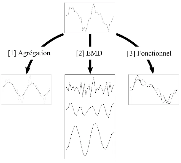 Figure  1 :  Illustration  des  trois  traitements  appliqués  aux  données  dans  chacune  des  méthodologies développées dans la présente thèse