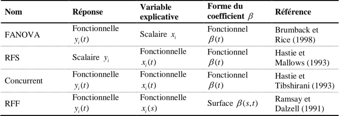 Tableau 2 : Liste des différents modèles fonctionnels existant. 