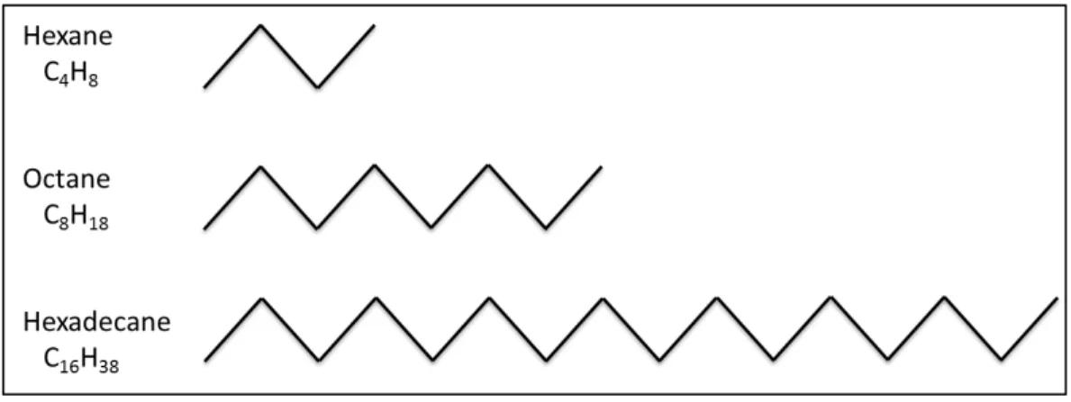 Figure 2.1  Chemical structure of selected n-alkanes (Bruice, 1998) 