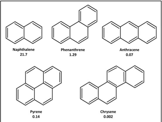 Figure 2.2  Chemical structure and water solubility (mg/L) of selected PAHs                                                  (Juhasz &amp; Naidu, 2000, Sutton &amp; Calder, 1974)