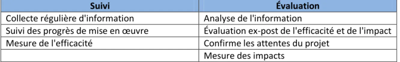 Tableau 2.1 Les rôles complémentaires du suivi et de l'évaluation  (traduction libre de : Rahjalati  et autres, 2005, p.2)