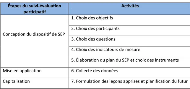 Tableau 3.1 Les étapes du SÉP et leurs activités afférentes (inspiré de : Aubel, 1999, p