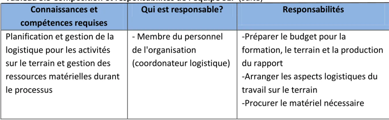 Tableau 3.3 Composition et responsabilités de l'équipe SÉP (suite)  Connaissances et 