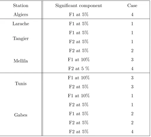 Table 1.3 – The results of the deviance for PCA