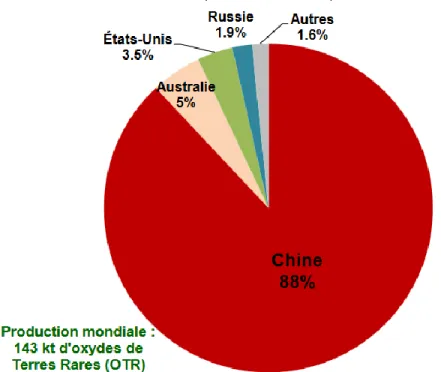 Figure 1.3 : Répartition de la production minière des TR en 2014. Tirée de (Roskill, 2015)