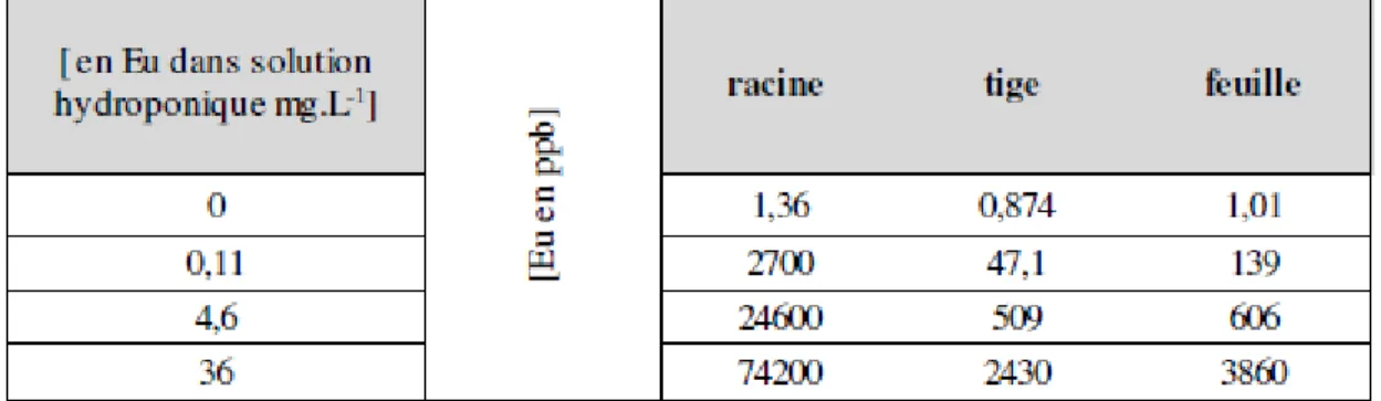 Tableau  1.6 :  Concentrations  en  ppb  pour  les  TR  mesurées  chez  les  plantes  annuelles  (Brioschi, 2012)