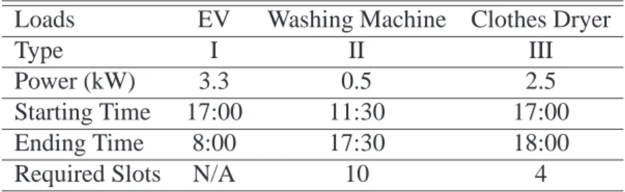 Figure 3.7 shows the water tank temperature when solar energy is used for water heating only
