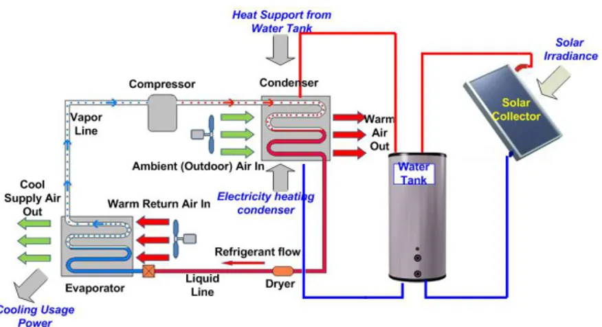 Figure A.3 – Solar assisted HVAC-water heating system