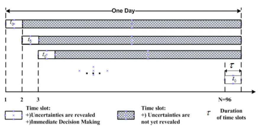 Figure A.4 – Rolling stochastic scheduling for Home Energy Management system
