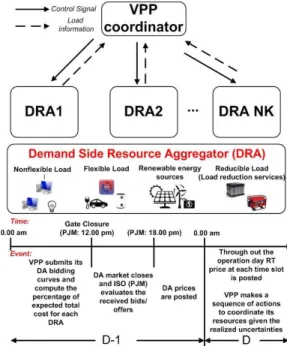 Figure A.10 – Schematic of cooperative DRAs under the VPP’s coordination