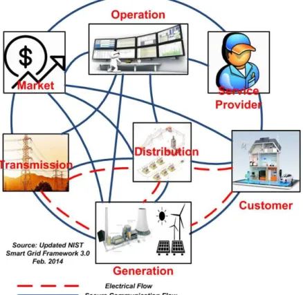 Figure 1.1 – NIST Smart grid conceptual model 3.0 [1]