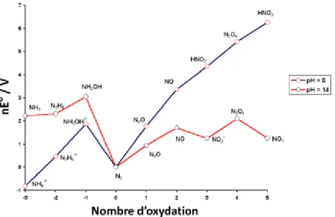 Figure 1.10 : Diagramme de Frost de l’azote  et de ses composés : Variation en milieu acide pH = 0  (en rouge) en milieu basique, pH = 14 (en noir)  40