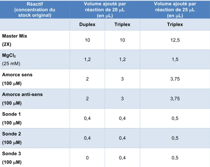 Tableau 8 : Recette de base du mélange réactionnel de 20  µ L et de 25  µ L lors des essais de qPCR  duplex et triplex 