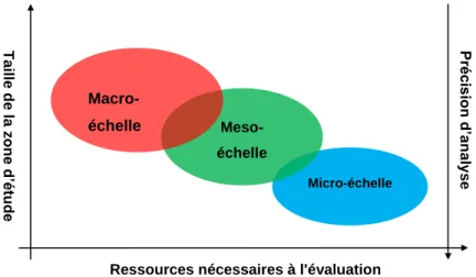 Figure 2-4  Échelles d'évaluation, d’exigences en termes de données et de ressources et  précision d'évaluation (Eleutério, 2012)