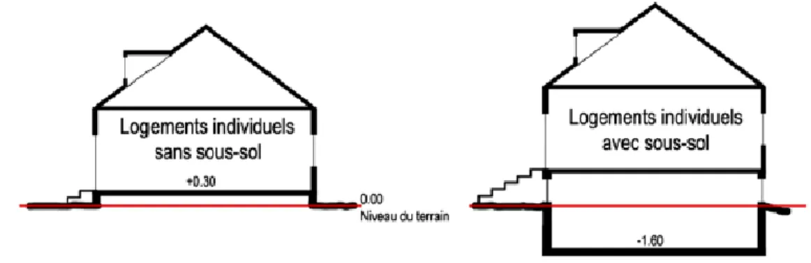 Figure 2-6  Hauteur corrigée du premier plancher par rapport au terrain. 