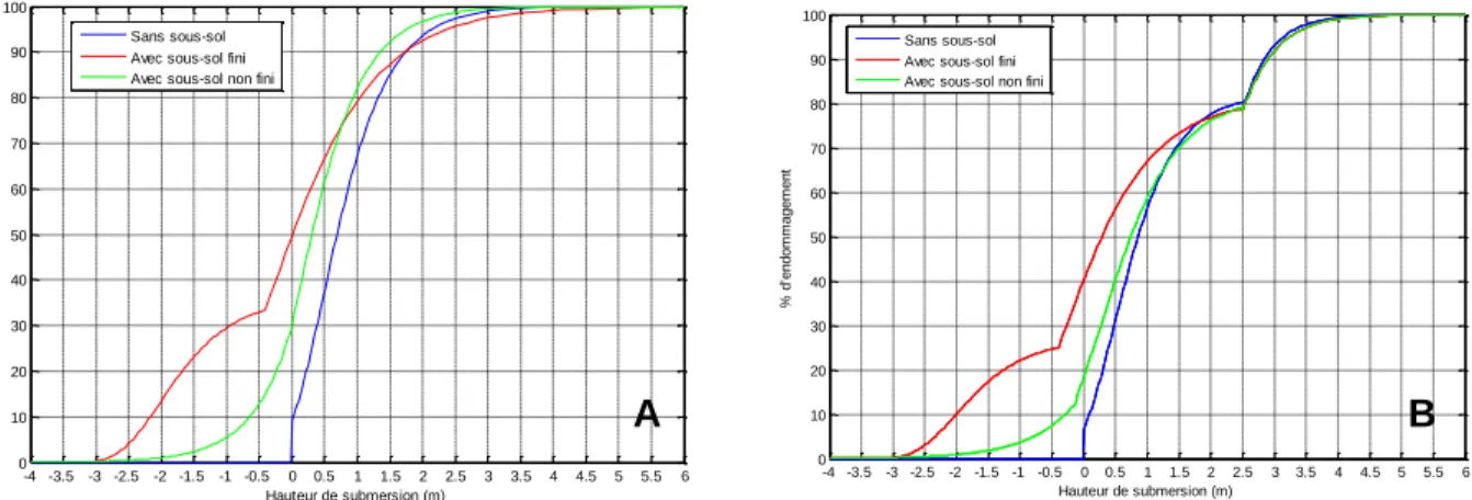 Figure 2-7  Courbes de submersion-dommages pour les six typologies d’habitat : le cas d’un  seul étage (A) et le cas de 2 étages (B) tirés de Bonnifait (2005)