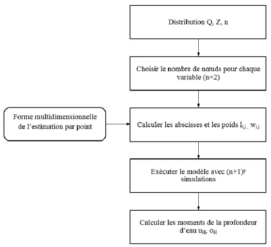 Figure 4-3  Procédure de calcul des moments de la hauteur d’eau à l’aide de la méthode MEP
